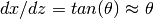 dx/dz = tan(\theta) \approx \theta