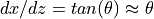 dx/dz = tan(\theta) \approx \theta