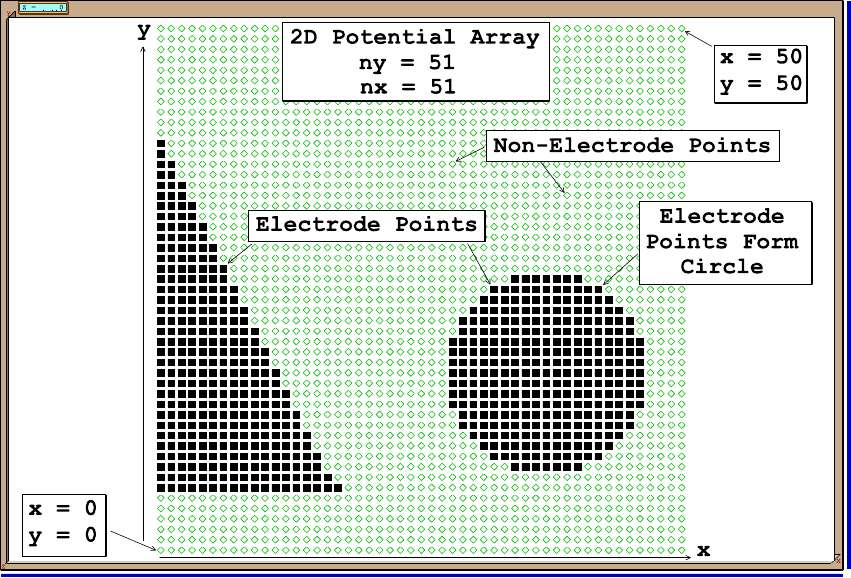 Example of a potential array defined by electrode and non-electrode points on a 2D (or 3D) grid.