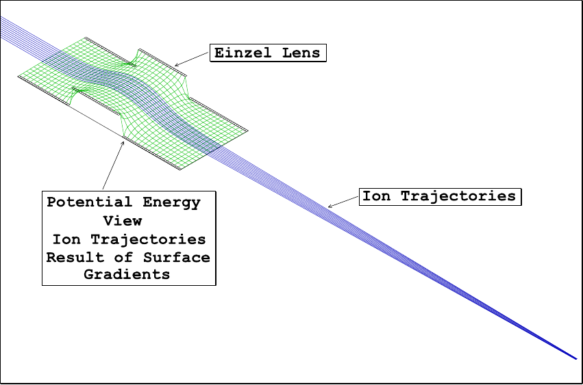 Ion trajectories on potential energy surface of einzel lens.