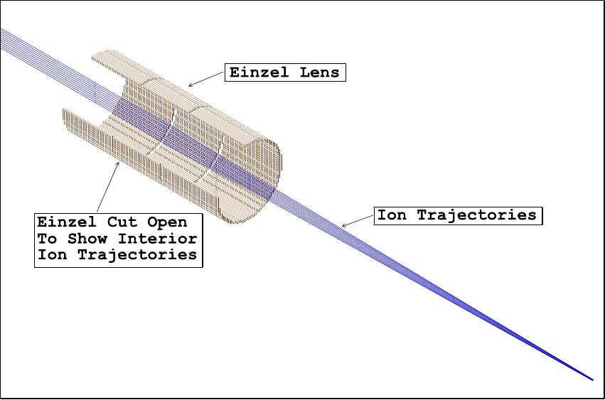 Cutaway view of ion trajectories in an einzel lens.